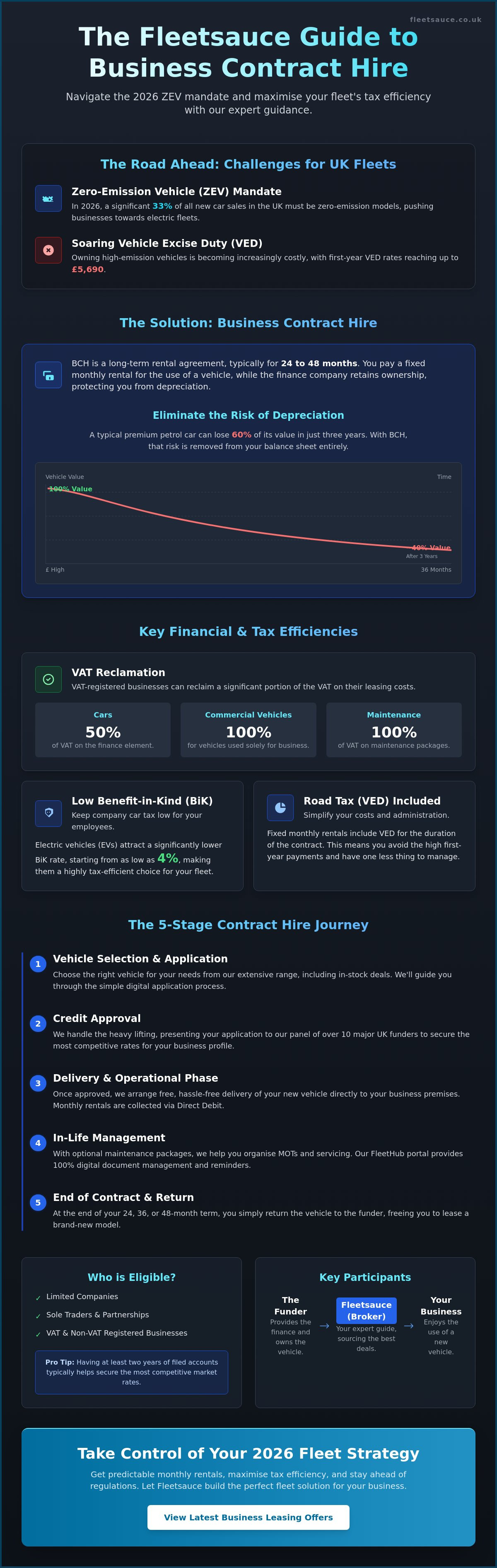 Business contract hire infographic