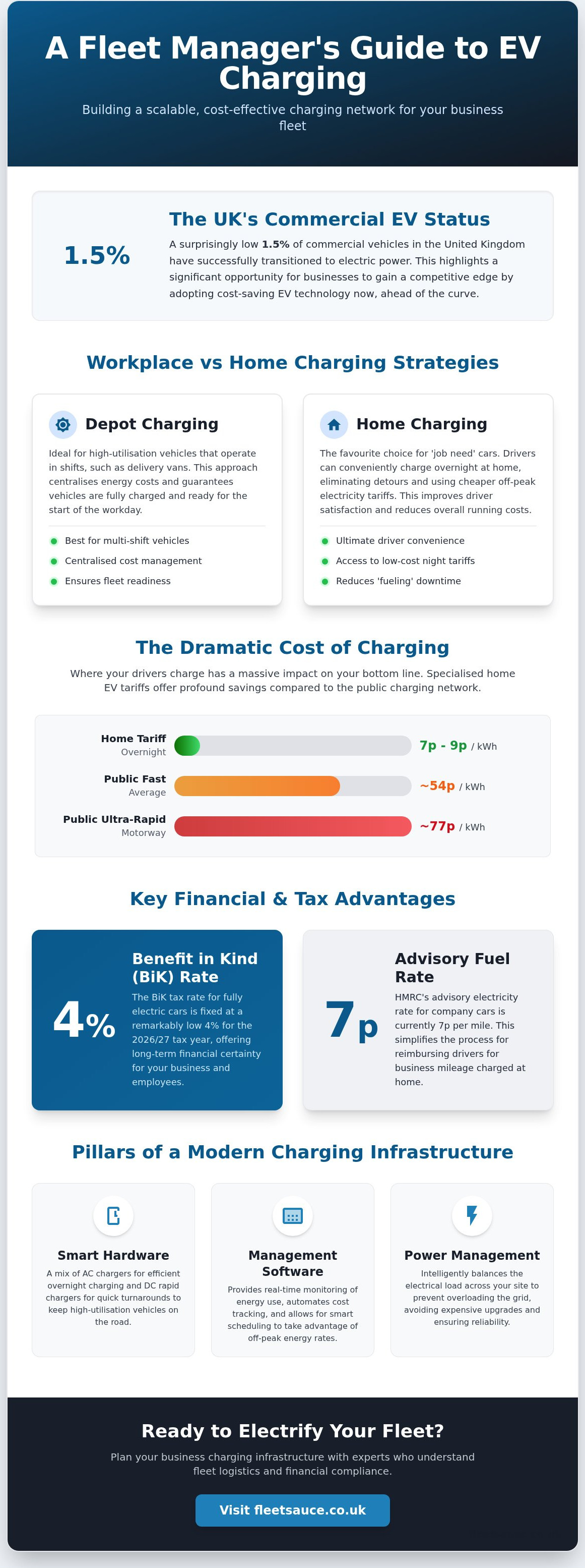 EV Fleet Charging Solutions infographic