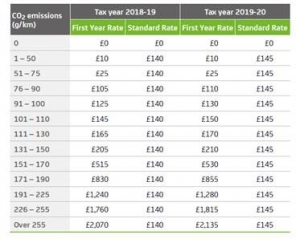 Changes to Vehicle Excise Duty 