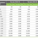 Changes to Vehicle Excise Duty 